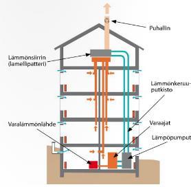 Lämpötilansäädön parantaminen, säätötavan muutos Uuden ilmanvaihtojärjestelmän asentaminen Vanhempi ilmanvaihtokone voi olla myös kannattavaa korvat uudemmalla mallilla