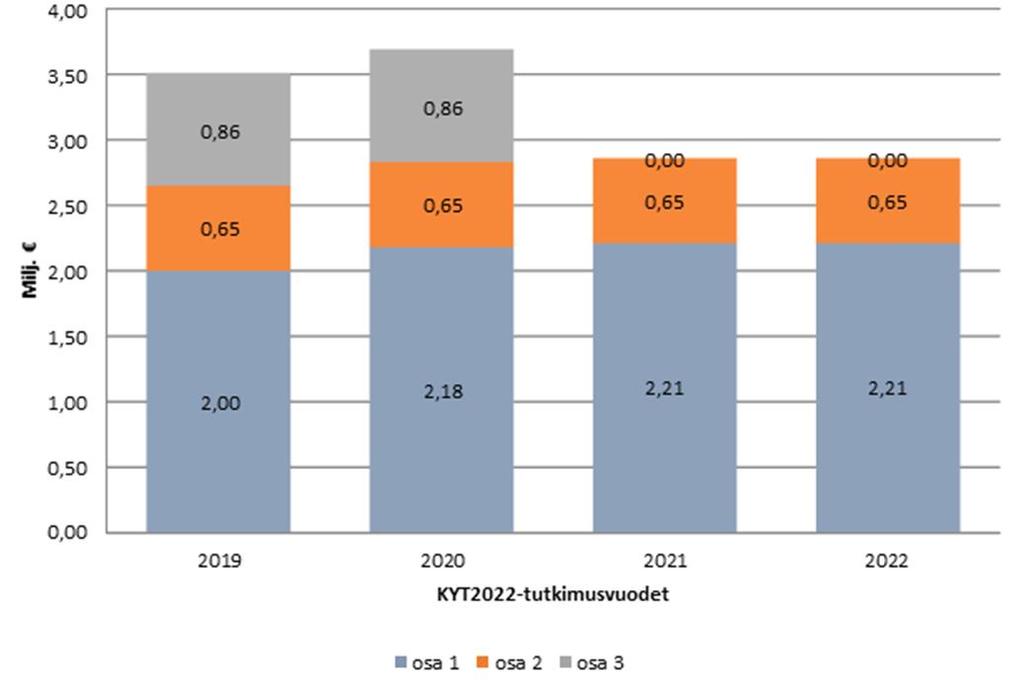 KYT2022 lähtökohdat - rahoitus Tutkimusrahoituksen ennuste kaudelle 2019-2022 on 2,8-3,7 M / vuosi, vahvistetaan vuosittain (vuonna 2017 3,3 M ) Rahoitus Valtion ydinjätehuoltorahastosta (VYR), jonne