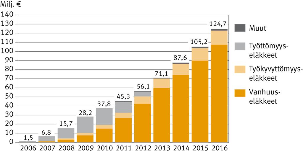 2 Kustannustenjaon periaatteet 53 Kuvio 2.5. Vuosina 2006 