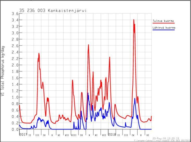 6 Kuva 3.2. Kankaistenjärveen tuleva ja lähtevä fosforikuormitus vuosina 2017 ja 2018 (Lähde: WSFS-Vemala). 4. Ojavesitarkkailujen tulokset 4.