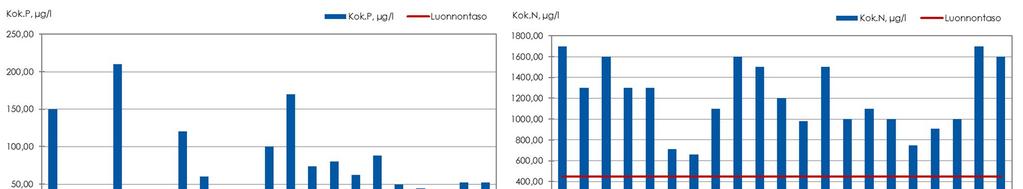 7 Kuva 4.1. Komulahdenojan alajuoksun veden laatu eri näytteenottoajankohtina.