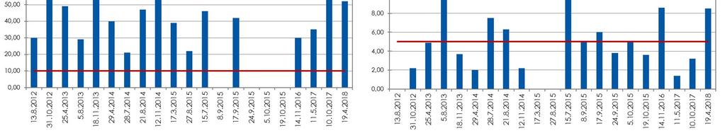 keväällä 2013 sekä syksyllä 2017 ja keväällä 2018 (kuva 4.2). Myös syksy 2012 oli erittäin runsassateinen.