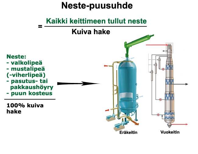 Suuri neste-puusuhde parantaa keittimen virtausolosuhteita ja varmistaa, että kaikki hakepalat joutuvat alkalin kanssa kosketuksiin.