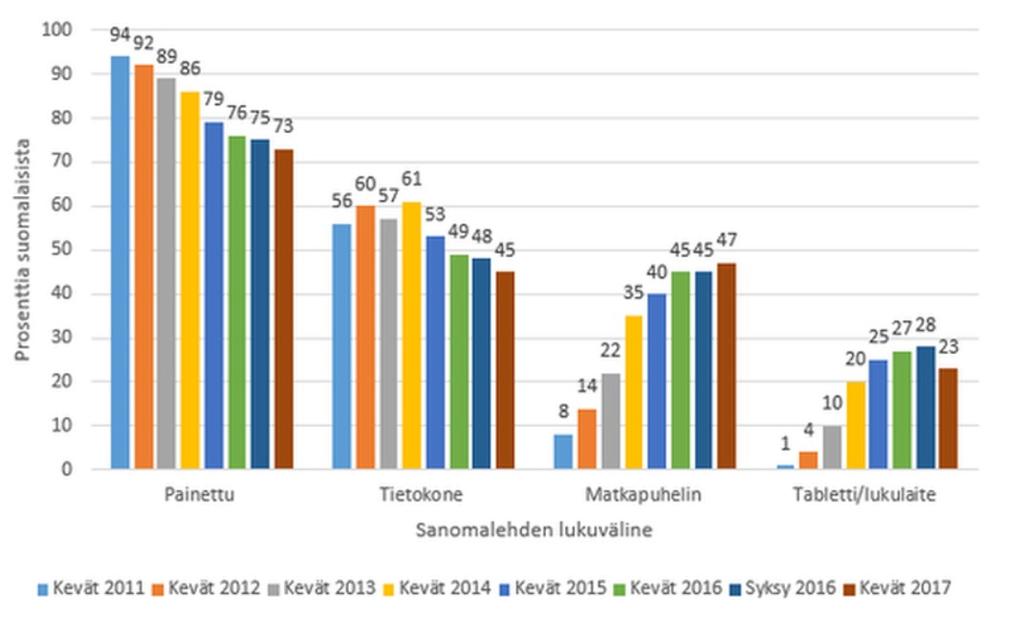 10 (21) Sanomalehtien viikoittainen lukeminen eri lukuvälineillä 2011-2017 Lähde: Sanomalehtien liitto / Reuters Institute Digital News