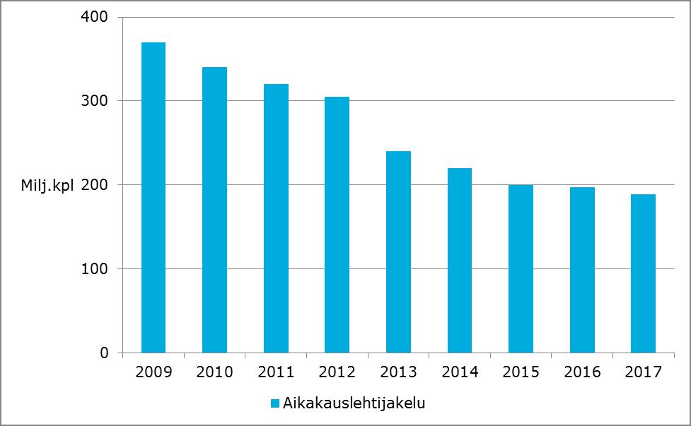 12 (21) pääasiassa Postin päiväjakelun yhteydessä. Sanomalehtien tapaan myös aikakauslehdet elävät murrosvaihetta.