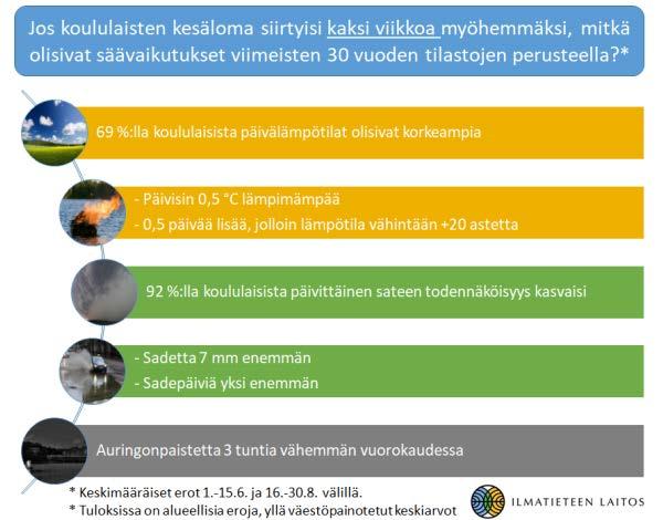 Kuva 25. Sääolosuhteet koulujen uudella kesälomakaudella (Ilmatieteen laitos 2018).