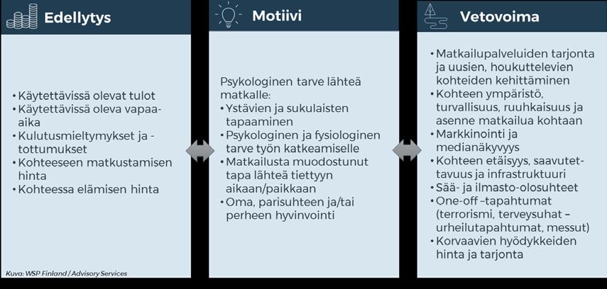 Kuva 27. Vapaa-ajan matkailukysyntään vaikuttavia tekijöitä matkailijan näkökulmasta. 3.