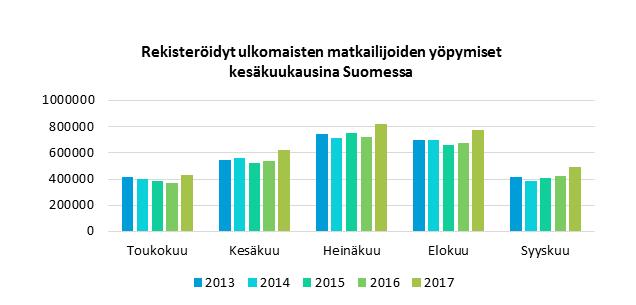 Kotimaisten matkailijoiden yöpymiset majoitusliikkeissä kesäkuukausina, osuus vuoden yöpymisistä Suomessa 2005-2017 20% 15% 10% 5% 0% 2005 2006 2007 2008 2009 2010 2011 2012 2013 2014 2015 2016 2017