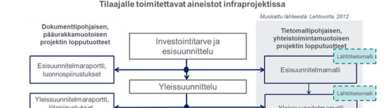 12 Kuva 1. Mallipohjaisen ja dokumenttipohjaisen projektin erot.