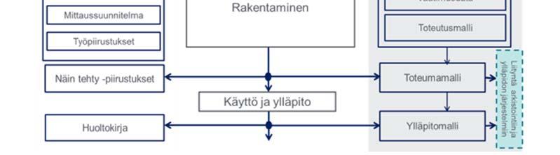 Uuden hankkeen alkaessa yhtenäiset tiedot helpottavat suunnittelua ja aineiston käyttökelpoisuuden ja paikkansapitävyyden arviointia.