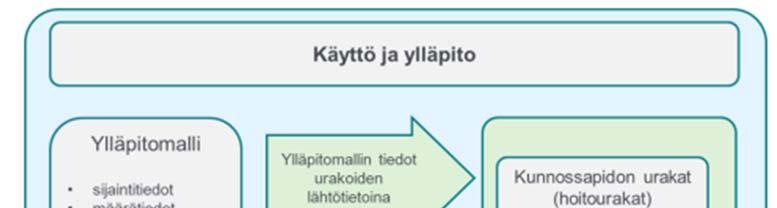 13 Kuva 2. Toteumamallista tehdyn ylläpitomallin hyödyntäminen.