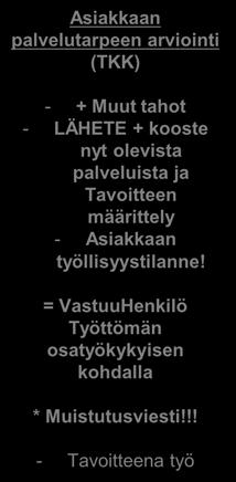 työttömien terveystarkastusten kehittäminen), maakunnallisten tarpeiden seuranta Asiakkaan palvelutarpeen arviointi (TKK) - + Muut tahot - LÄHETE + kooste nyt