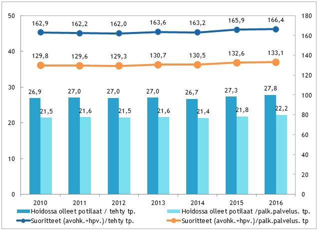 Palvelujen järjestäminen TYÖPANOS JA SUORITTEET VUOSINA 2010 2016 Erikoissairaanhoidon
