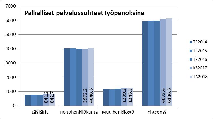 Tuloslaskelmaosa Maakunta- ja sotevalmisteluun siirtyneiden henkilöstökustannukset (0,7 milj.