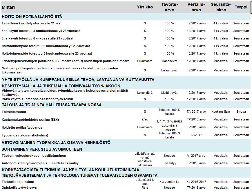 Käyttötalousosa Johtaminen Tulosalueen ja vastuualueiden johtoryhmien työskentely on luonteeltaan keskustelevaa ja niiden kokousmuistiot ovat