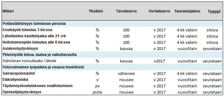 Käyttötalousosa Tietojärjestelmät ja teknologia osaamisen tukena Ajanantoa uudistetaan ja tietoteknisiä ratkaisuja hyödynnetään sekä nettiajanvarausta suunnitellaan.