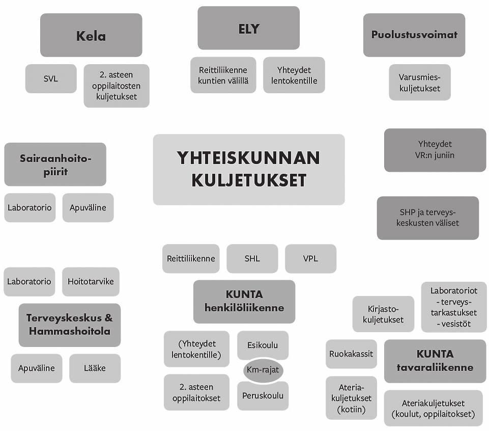 Kuva 1. Yhteiskunnan järjestämät kuljetukset (Siirilä et al. 2017).