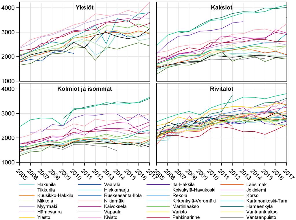 6 Asuntojen hintatietoja postinumeroalueittain Hintatietoa postinumeroalueittain, vuosittain ja talotyypeittäin perustuu Tilastokeskuksen vanhojen osakeasuntojen keskihinnat postinumeroalueittain ja