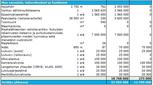 Tapauksena laskelma Varissuo Raisio Yleissuunnitelman tarkennus Miksi bussivarikolta on jätetty sähkönsyöttö pois?