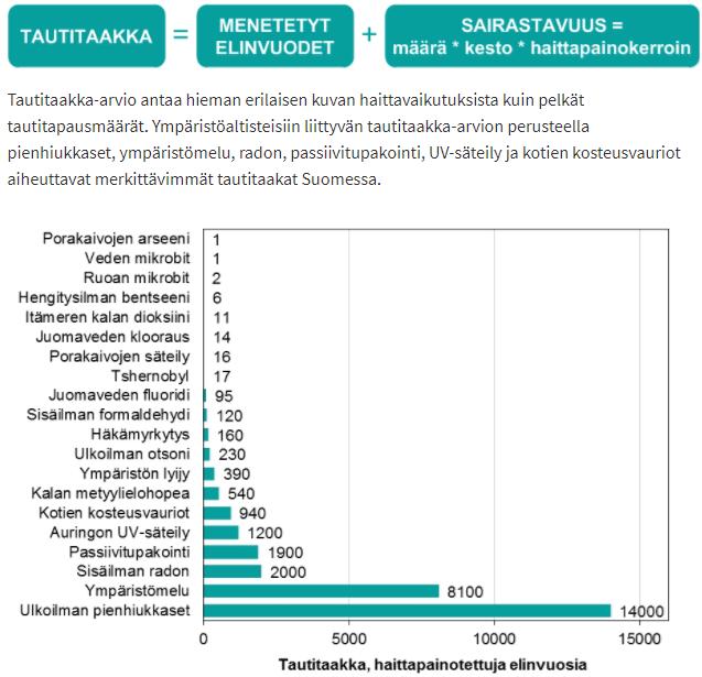 Tieliikenteen aiheuttamat pienhiukkaspäästöt ovat tällä hetkellä vakavin