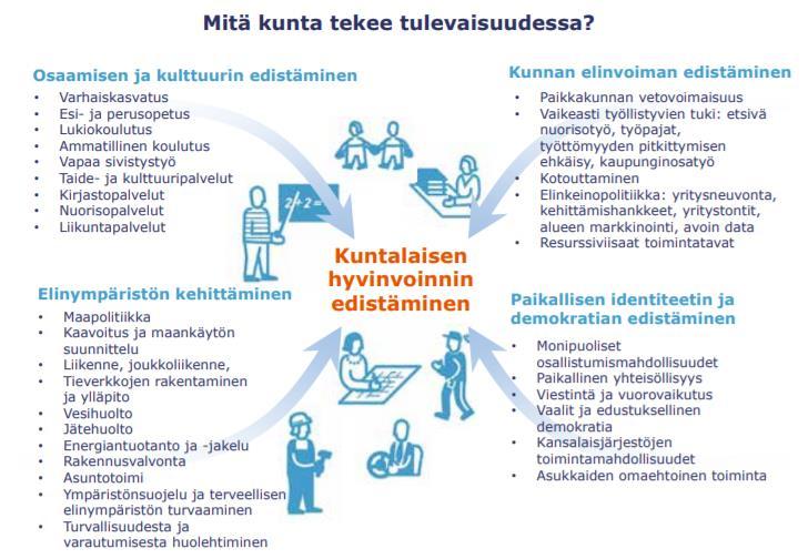 Taustalla: Kunnan hyvinvoinnin edistämistehtävä Kunta edistää asukkaidensa hyvinvointia ja alueensa elinvoimaa sekä järjestää asukkailleen palvelut taloudellisesti, sosiaalisesti ja ympäristöllisesti