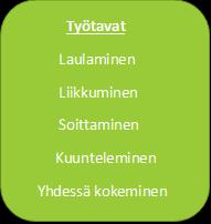 2 VARHAISIÄN MUSIIKKIKASVATUS Varhaisiän musiikkikasvatuksen tavoitteena on tutustua musiikin peruskäsitteisiin lapsen maailmasta käsin.