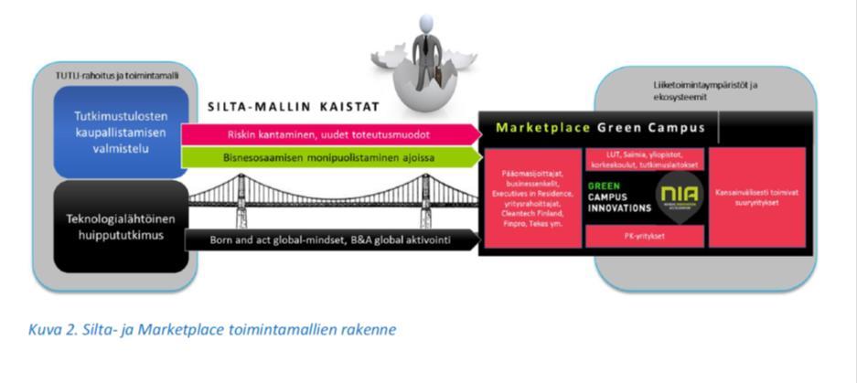 Tehtävä 2: Siltamalli ja yrityskehitystyökalut Yrityskehitystyökalut testataan 4-5 potentiaalisella TEKESin