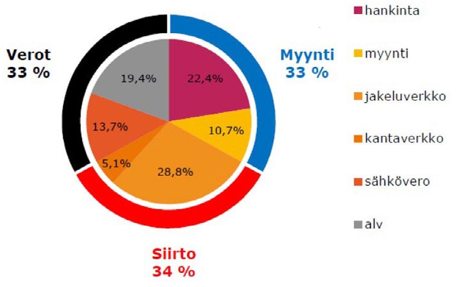 SÄHKÖNSIIRTOHINNAT JA TOIMITUSVARMUUS Kuva 2.