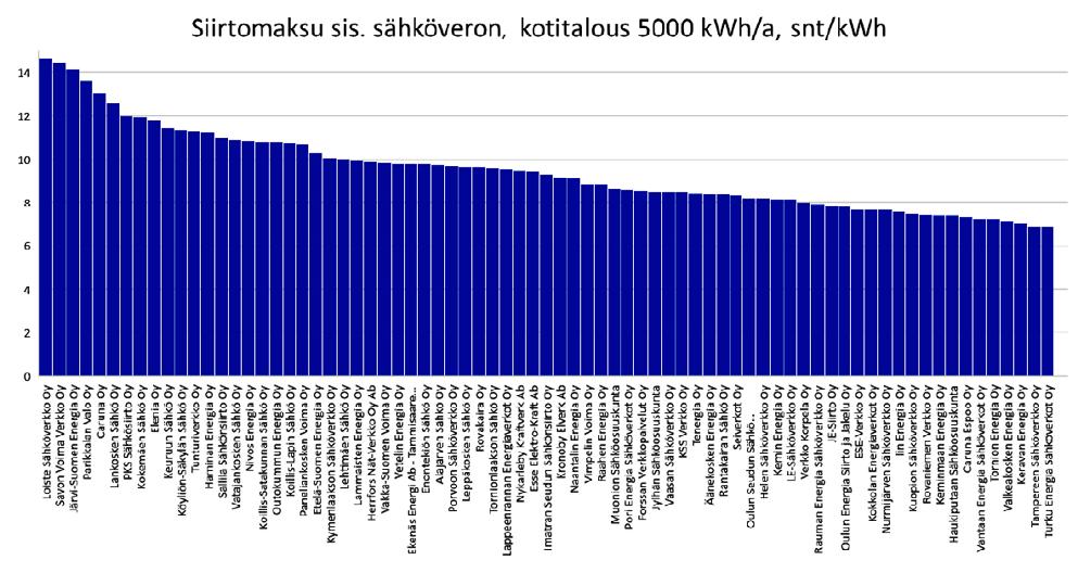 SÄHKÖNSIIRTOHINNAT JA TOIMITUSVARMUUS Kuva 2.