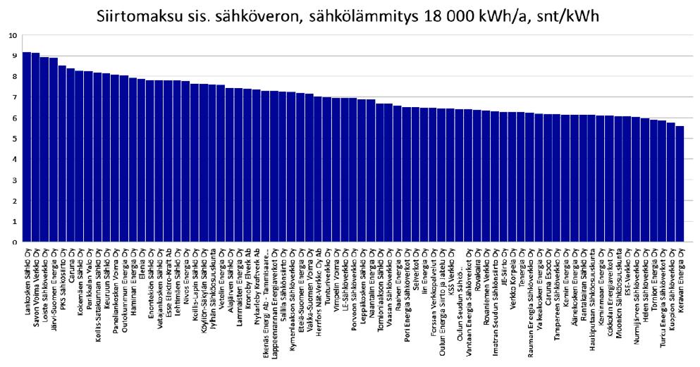 kotitalous /Energiavirasto/ Kuva 2.