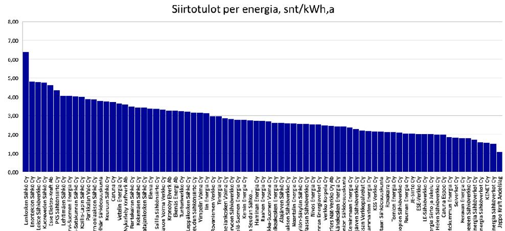 SÄHKÖNSIIRTOHINNAT JA TOIMITUSVARMUUS Kuva 2.