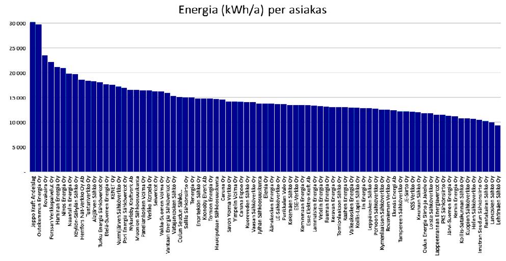 TYÖ- JA ELINKEINOMINISTERIÖN JULKAISUJA 43/2018 Siirtotulot per energia tarkoittaa keskimääräistä siirtohintaa verkkoyhtiön alueella. Kuvissa 2.