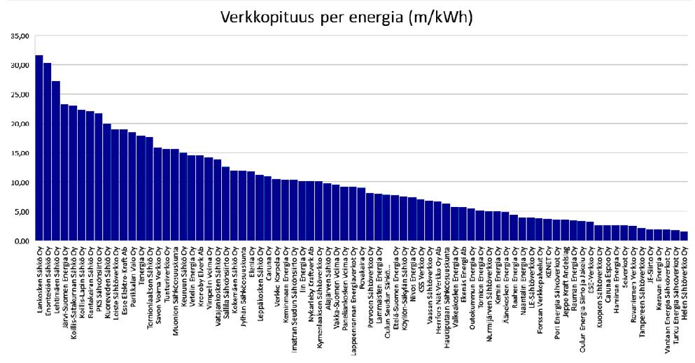 Haasteellisimmat olosuhteet siirtohintojen suhteen ovat alueilla, joissa verkkopituus per asiakas on suuri, kuva 2.