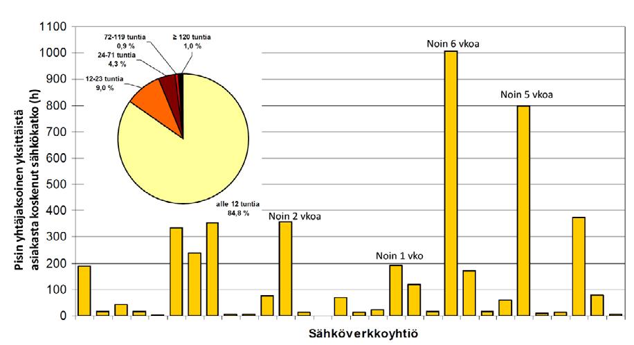 SÄHKÖNSIIRTOHINNAT JA TOIMITUSVARMUUS 3 Sähkönjakelun toimitusvarmuusvaatimukset 3.