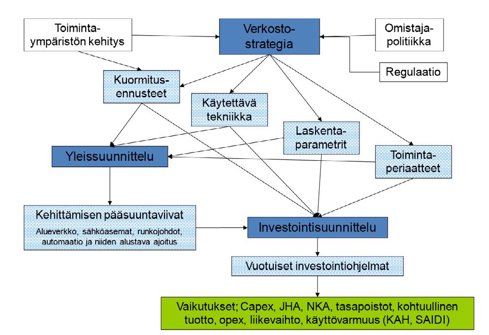 TYÖ- JA ELINKEINOMINISTERIÖN JULKAISUJA 43/2018 Sähkömarkkinalain mukaisten toimitusvarmuusvaatimuksien täyttäminen edellyttää monilla verkkoyhtiöillä edellä kuvattujen investointitarpeiden lisäksi