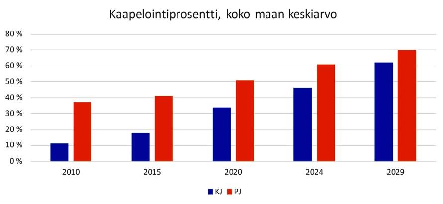 Käytännössä tämä näkyy vuosina 2014 2028 verkko-omaisuuden jälleenhankinta-arvon (JHA) ja nykykäyttöarvon (NKA) nousuna. Investointien siirtohintavaikutuksia tarkastellaan tarkemmin luvussa 5.