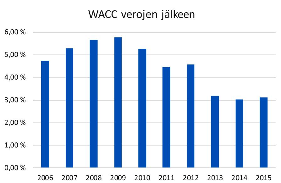 SÄHKÖNSIIRTOHINNAT JA TOIMITUSVARMUUS Sallittu kohtuullinen tuotto aleni voimakkaasti vuosina 2012 2015 johtuen riskittömän korkotason (Suomen valtion 10 vuoden obligaation korko) alentumisesta, kuva