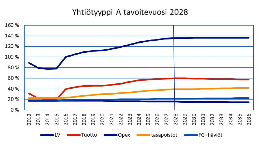 SÄHKÖNSIIRTOHINNAT JA TOIMITUSVARMUUS Kuva 6.