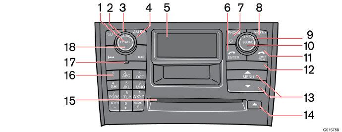 10 Infotainment Säädinpaneelit, audio Audiotoimintojen säätimet 10 1. Päälle/pois Audio 2. Äänenvoimakkuus 3. CD pikavalinta 4. AM/FM -pikavalinta välillä FM1, FM2 ja AM 5. Näyttö 6.