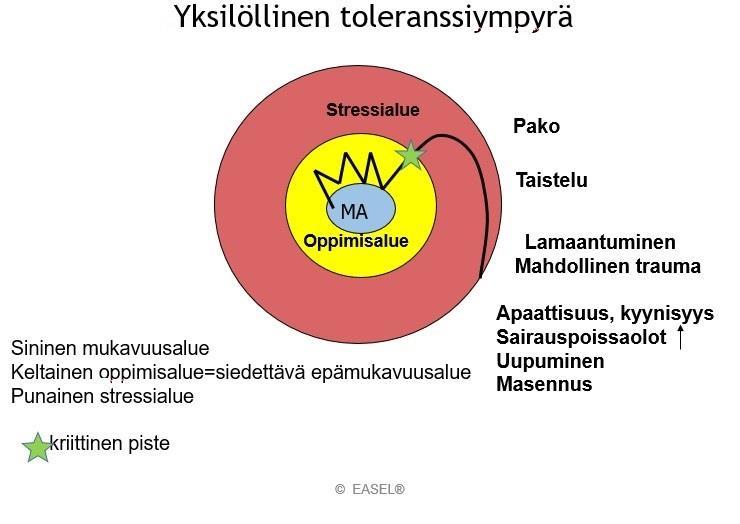 10 Mukavuusalueella on kiva olla, mutta siellä ei juuri opita uutta. Oppiminen tapahtuu keltaisella siedettävällä epämukavuusalueella.