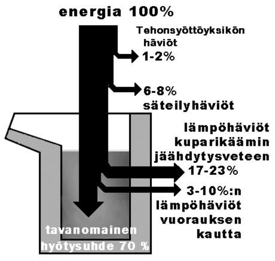 Tavanomainen induktiosulatuksen hyötysuhde