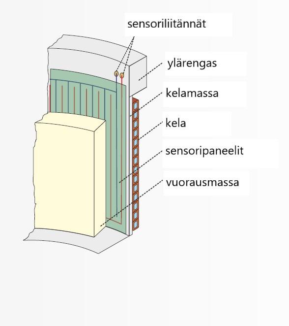 Vuorauksen kunnon seuranta Vuorauksen kulumista on