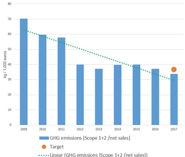 Uponorin ei-taloudellinen toiminta Uponor on sitoutunut etsimään ratkaisuja aikakautemme haasteisiin ja tuomaan markkinoille innovaatioita, jotka auttavat vähentämään ympäristövaikutuksia.