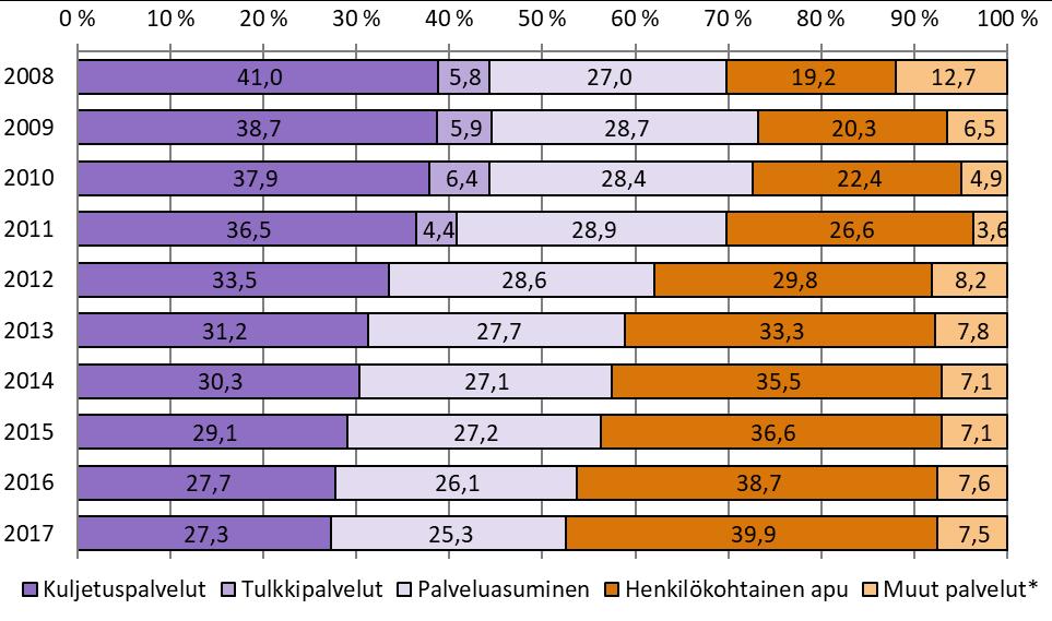 osoittaa, miten kuljetuspalvelujen suhteellinen osuus on vuosien varrella vähentynyt ja henkilökohtaisen avun suhteellinen määrä ja kustannukset ovat