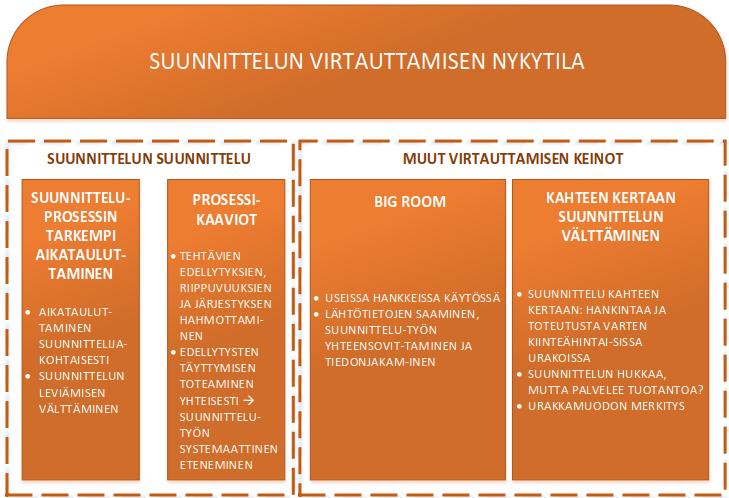 Taulukko 4.1. Suunnittelun virtauttamisen nykytila haastattelututkimuksen perusteella.