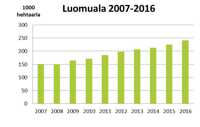 Kuva 2: Luomuviljellyn pinta-alan kehittyminen Suomessa (lähde: Evira) Luomuviljoja tuotettiin Suomessa vuonna 2016 yhteensä 80 milj. kg (taulukko 2). Se oli noin 2 % maan koko viljasadosta.