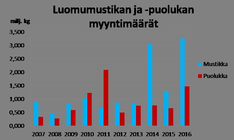 Kuva 3: Luomumustikan ja puolukan myyntimäärien kehittyminen Suomessa (Lähde: Marsitilastot) Laadulliset analyysit kehityksestä Hankekautena luomun kehitys oli erittäin positiivista.