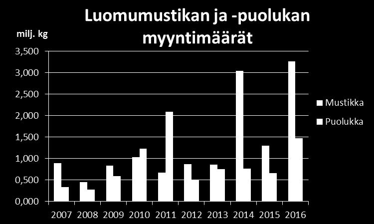 Kasvu ei kutenkaan kosketa samalla tavalla kaikki tuoteryhmiä ja maantieteellisesti kaikkia alueita.