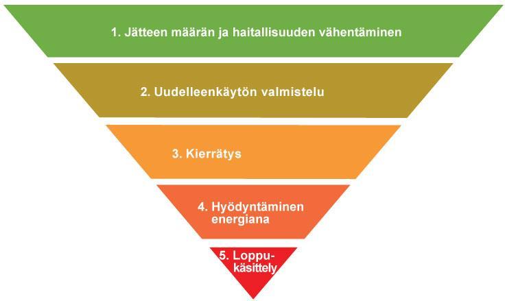 16 3 BIOJÄTE SUOMESSA 3.1 Lainsäädäntö orgaanisesta jätteestä Suomessa 3.1.1 Jätelaki Jätelaki 646/2011 tuli voimaan 1.5.2012 ja siihen on tehty sen jälkeen monia muutoksia.
