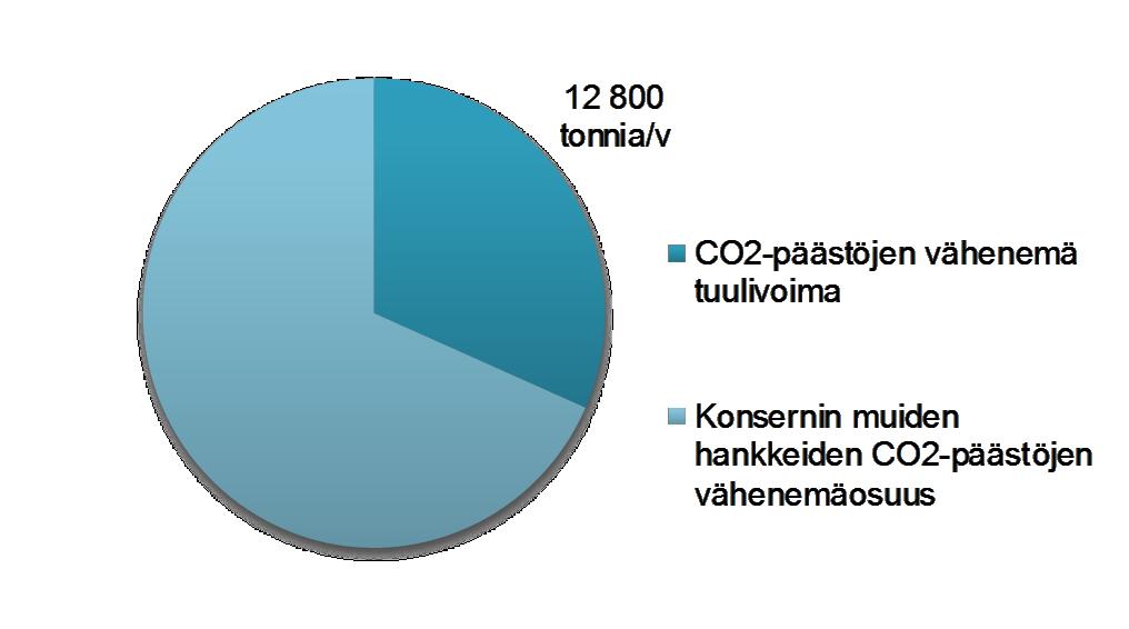 Kannamme vastuuta ympäristöstä Leppäkoski osti syyskuussa 2012 Kuivaniemellä sijaitsevan tuulivoimapuiston. CO ² -päästöjen vähenemä 2011 vs.